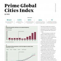 Prime Global Cities Index Q3 | KF Map – 印度尼西亚房地产和基础设施的数字地图