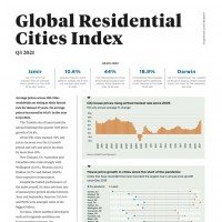 Global Residential Cities Index Q3 2021 | KF Map – 印度尼西亚房地产和基础设施的数字地图