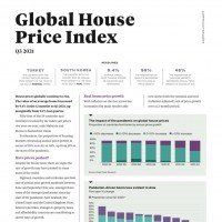 Global House Price Index Q3 2021 | KF Map – 印度尼西亚房地产和基础设施的数字地图