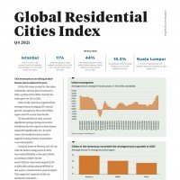 Global Residential Cities Index Q4 2021 | KF Map – 印度尼西亚房地产和基础设施的数字地图