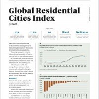 Global Residential Cities Index Q2 2022 | KF Map – 印度尼西亚房地产和基础设施的数字地图