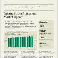 Strata Apartment Market Overview H1 2023 | KF Map – 印度尼西亚房地产和基础设施的数字地图