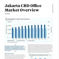 Jakarta CBD Office Market Overview H2 2021 | KF Map – 印度尼西亚房地产和基础设施的数字地图