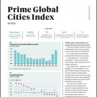 Prime Global Cities Index Q1 2021 | KF Map – 印度尼西亚房地产和基础设施的数字地图