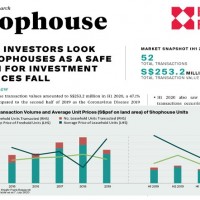 Singapore Strata Commercial Sales 1H 2020 | KF Map – 印度尼西亚房地产和基础设施的数字地图