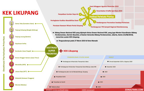 KEK Likupang, 经济特区 (SEZ) | We provide Indonesia infrastructure map on various property sectors and data. Access property listings, infrastructure developments, news, and valuable transaction data for informed decisions.