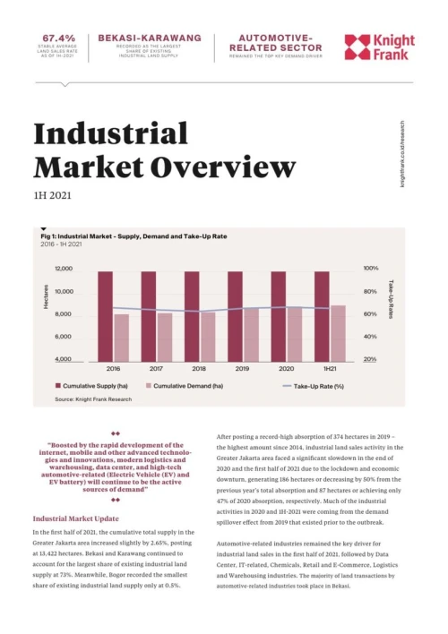 Industrial Market Overview 1H 2021 | KF Map – 印度尼西亚房地产和基础设施的数字地图