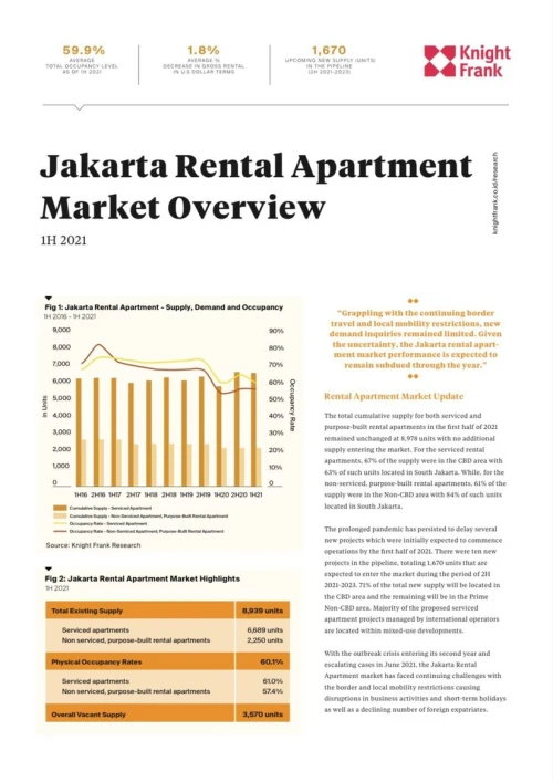 Jakarta Rental Apartment  Market Overview 1H 2021 | KF Map – 印度尼西亚房地产和基础设施的数字地图