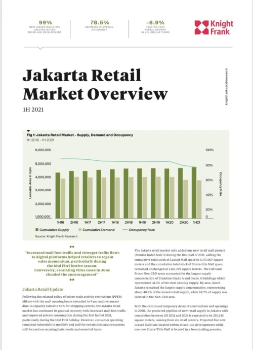 Jakarta Retail Market Overview 1H 2021 | KF Map – 印度尼西亚房地产和基础设施的数字地图