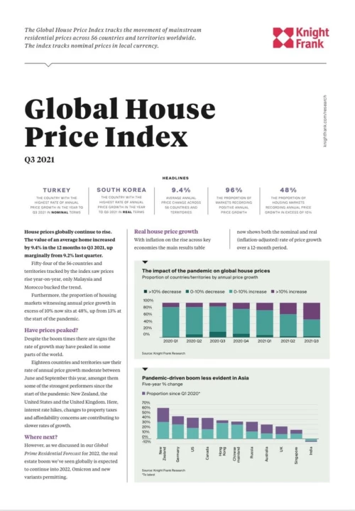 Global House Price Index Q3 2021 | KF Map – 印度尼西亚房地产和基础设施的数字地图