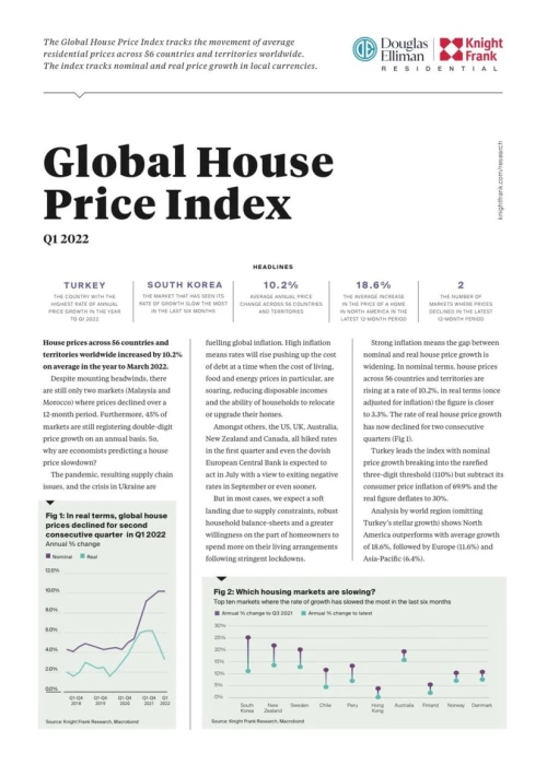 Global House Price Index Q1 2022 | KF Map – 印度尼西亚房地产和基础设施的数字地图