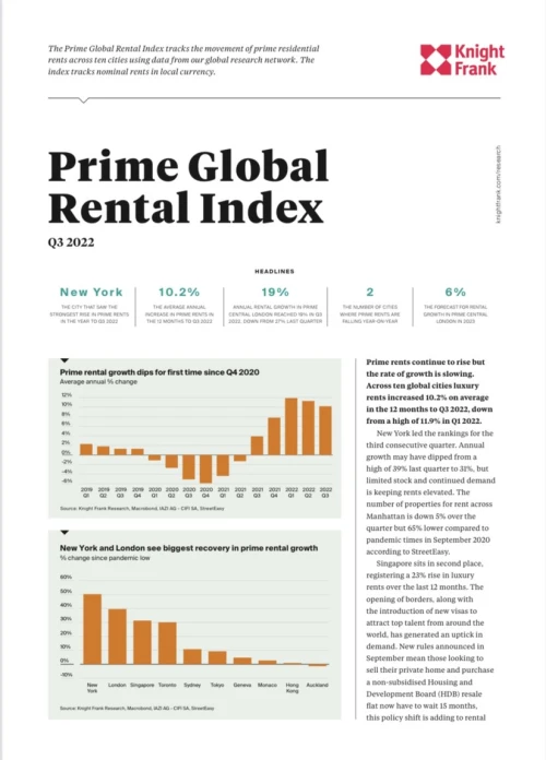 Prime Global Rental Index Q3 2022 | KF Map – 印度尼西亚房地产和基础设施的数字地图