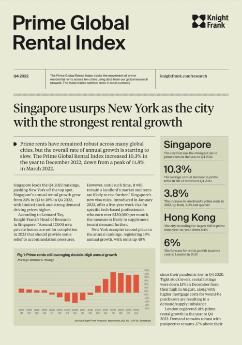 Prime Global Rental Index Q4 2022 | KF Map – 印度尼西亚房地产和基础设施的数字地图