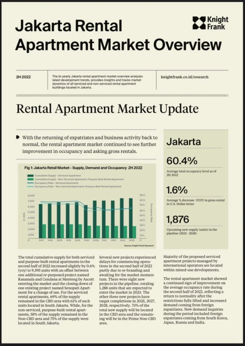 Jakarta Rental Apartment Market Overview H2 2022 | KF Map – 印度尼西亚房地产和基础设施的数字地图