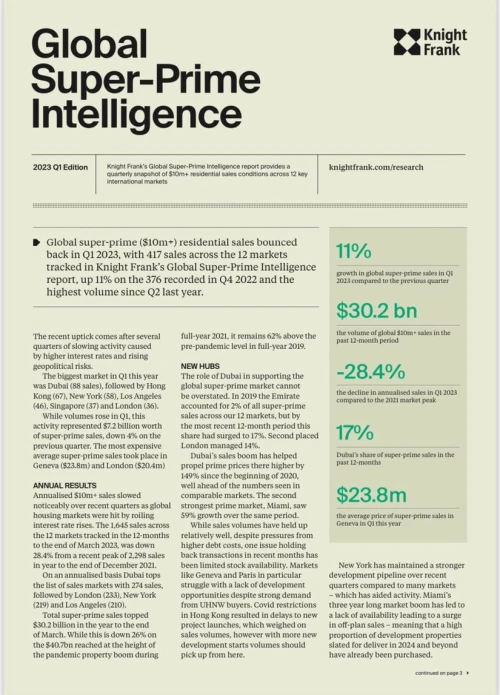 Global Super-Prime Intelligence Q1 2023 | KF Map – 印度尼西亚房地产和基础设施的数字地图