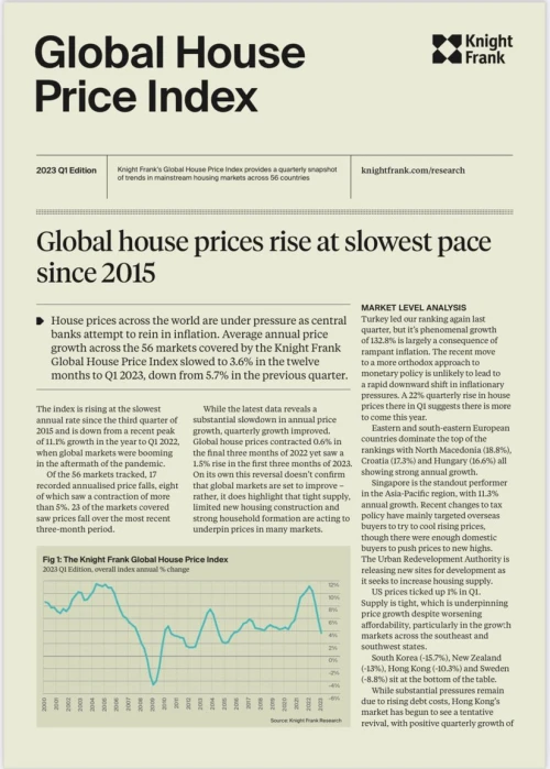 Global House Price Index Q1 2023 | KF Map – 印度尼西亚房地产和基础设施的数字地图