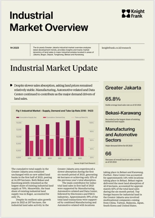 Industrial Market Overview H1 2023 | KF Map – 印度尼西亚房地产和基础设施的数字地图