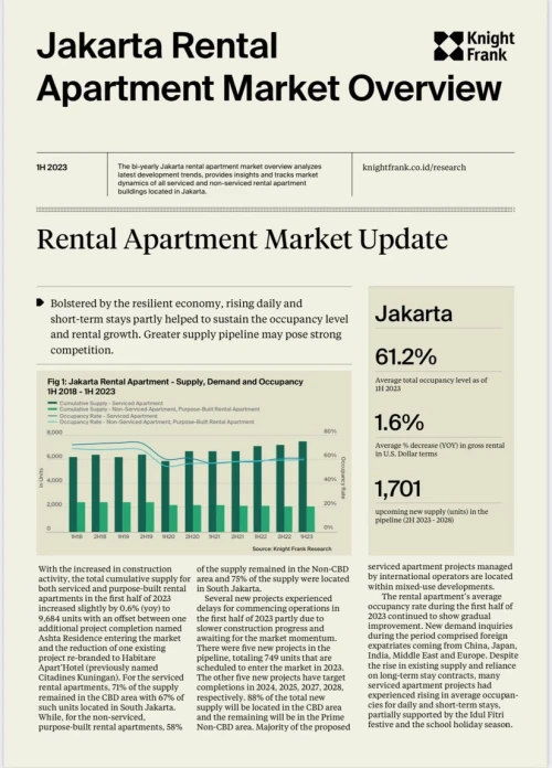 Jakarta Rental Apartment Market Overview H1 2023 | KF Map – 印度尼西亚房地产和基础设施的数字地图