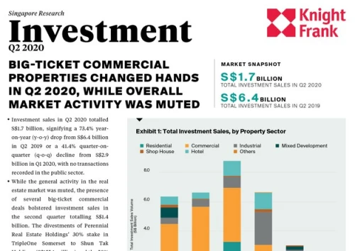 Singapore Investment Market Q2 2020 | KF Map – 印度尼西亚房地产和基础设施的数字地图